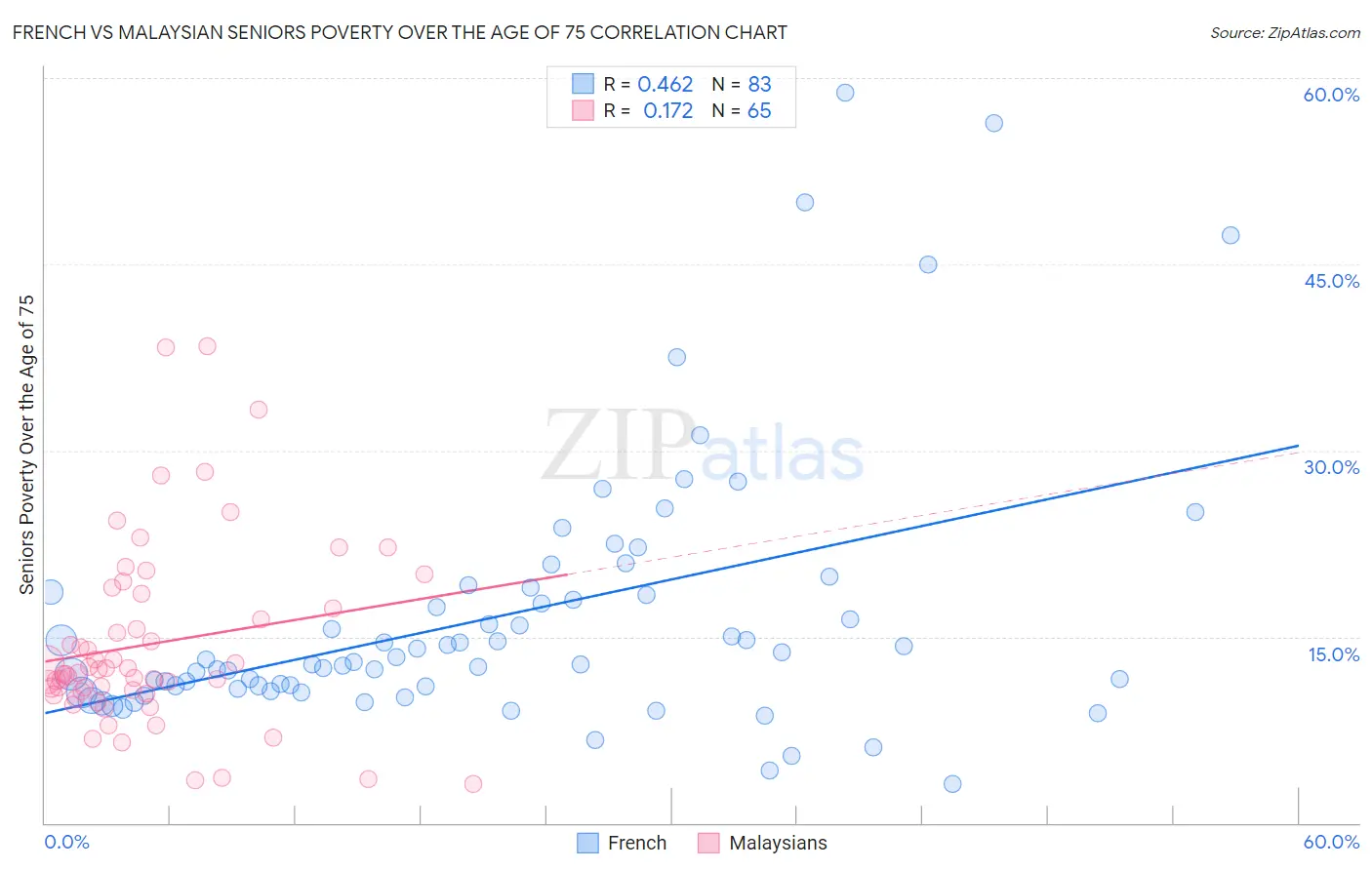 French vs Malaysian Seniors Poverty Over the Age of 75