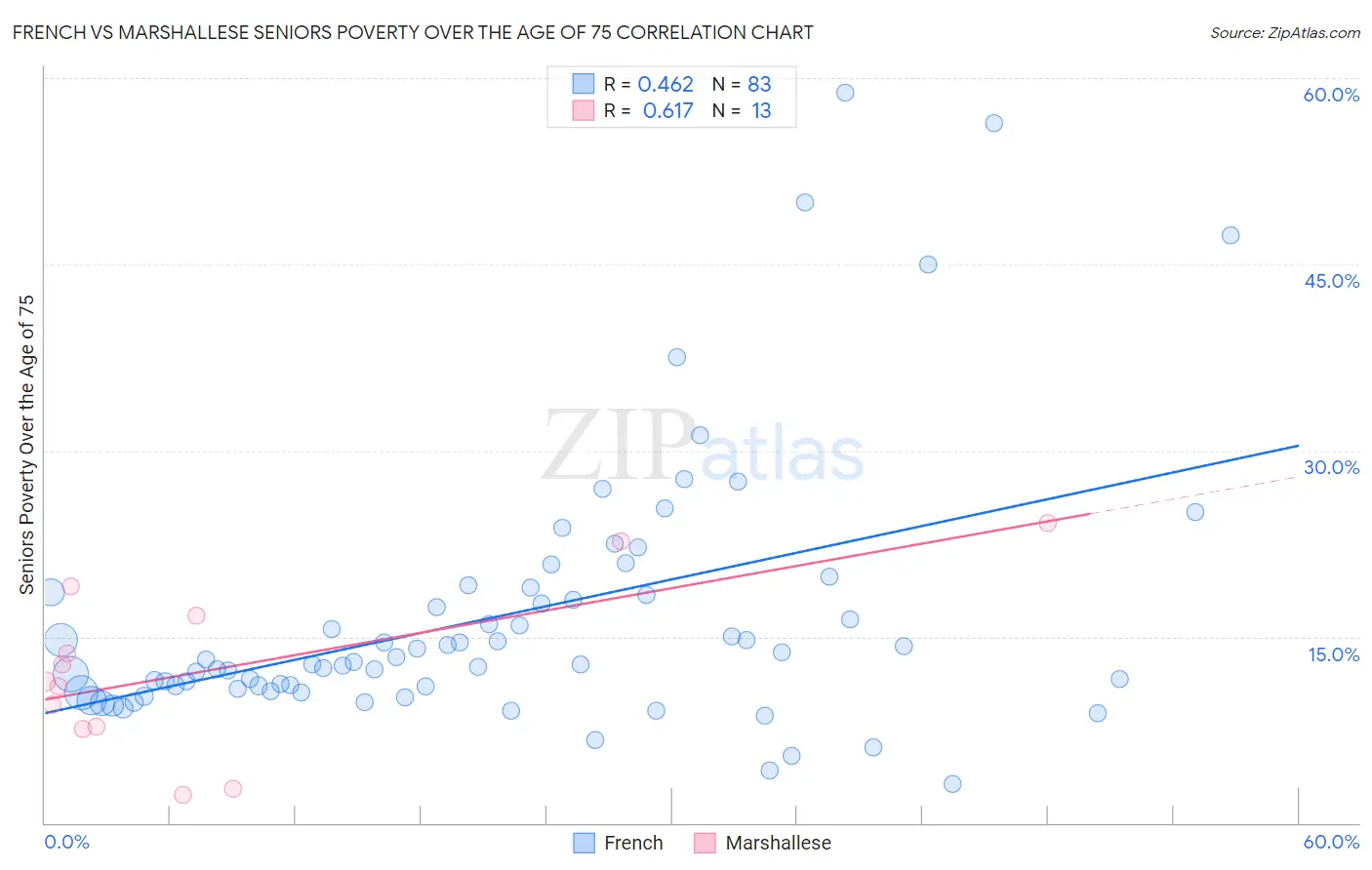 French vs Marshallese Seniors Poverty Over the Age of 75