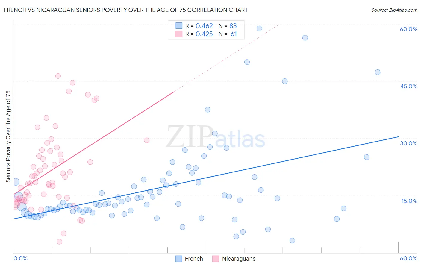 French vs Nicaraguan Seniors Poverty Over the Age of 75