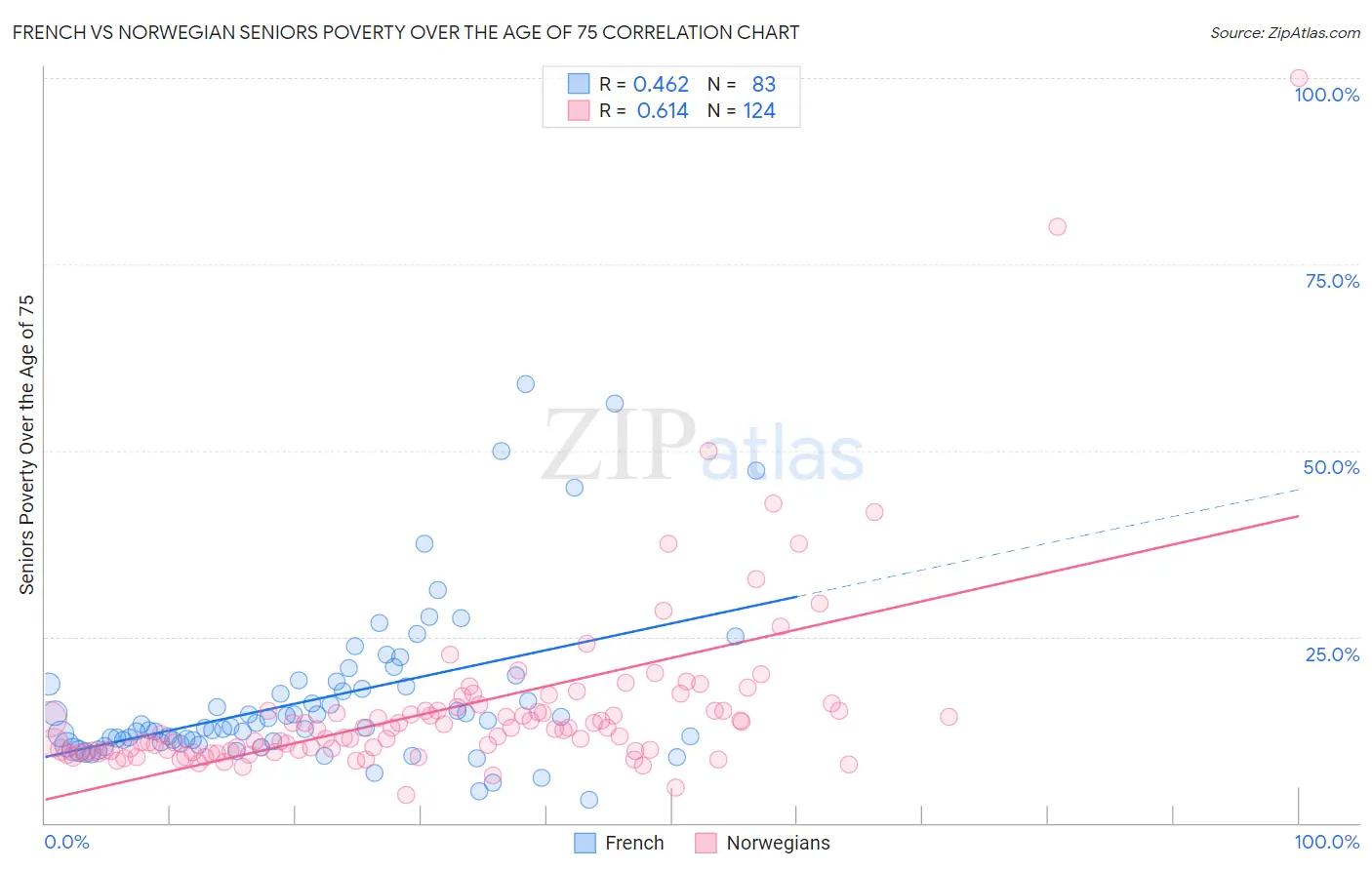 French vs Norwegian Seniors Poverty Over the Age of 75