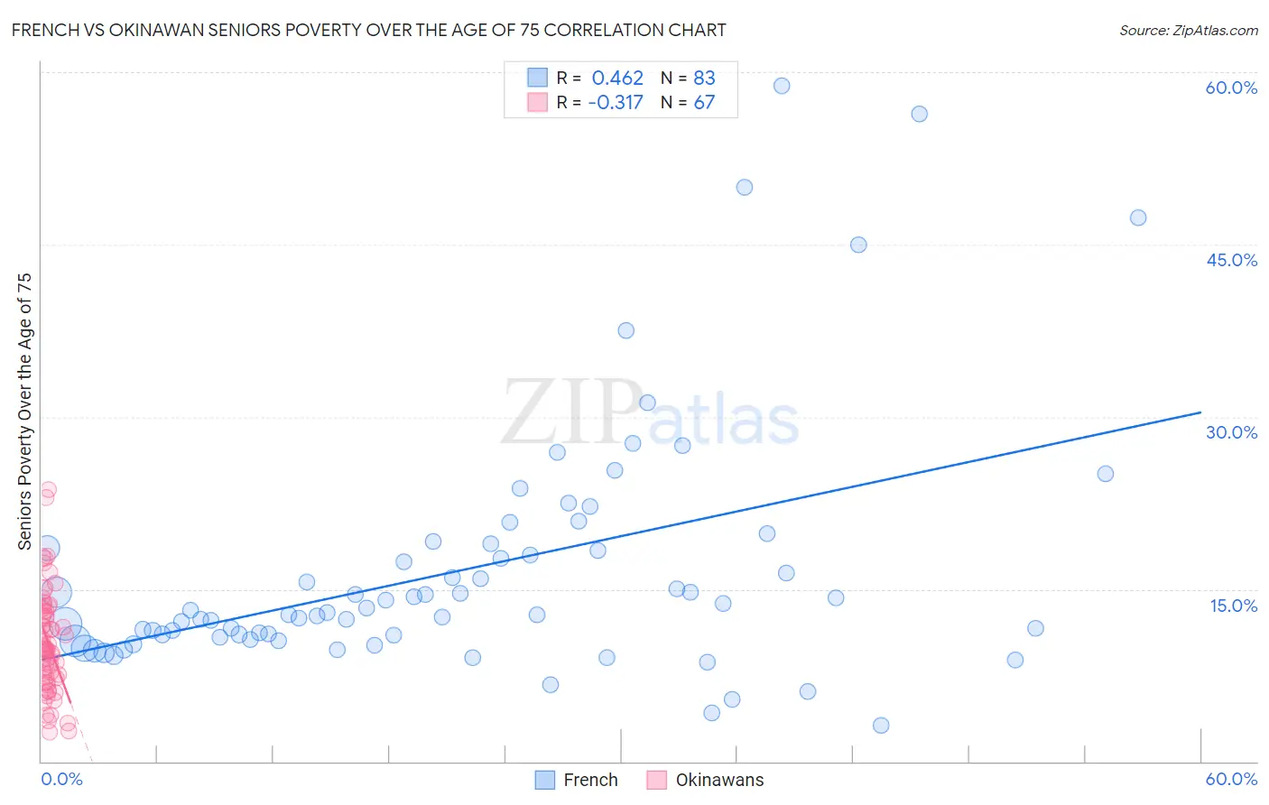 French vs Okinawan Seniors Poverty Over the Age of 75