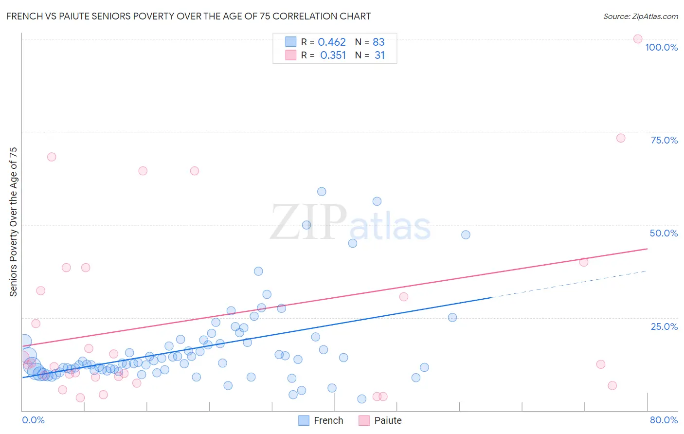 French vs Paiute Seniors Poverty Over the Age of 75