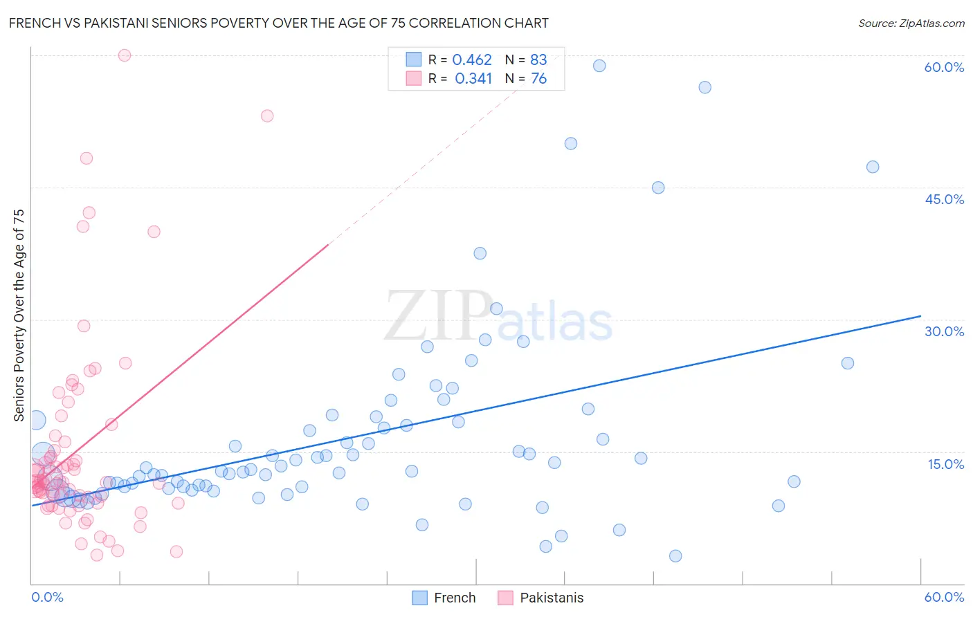 French vs Pakistani Seniors Poverty Over the Age of 75