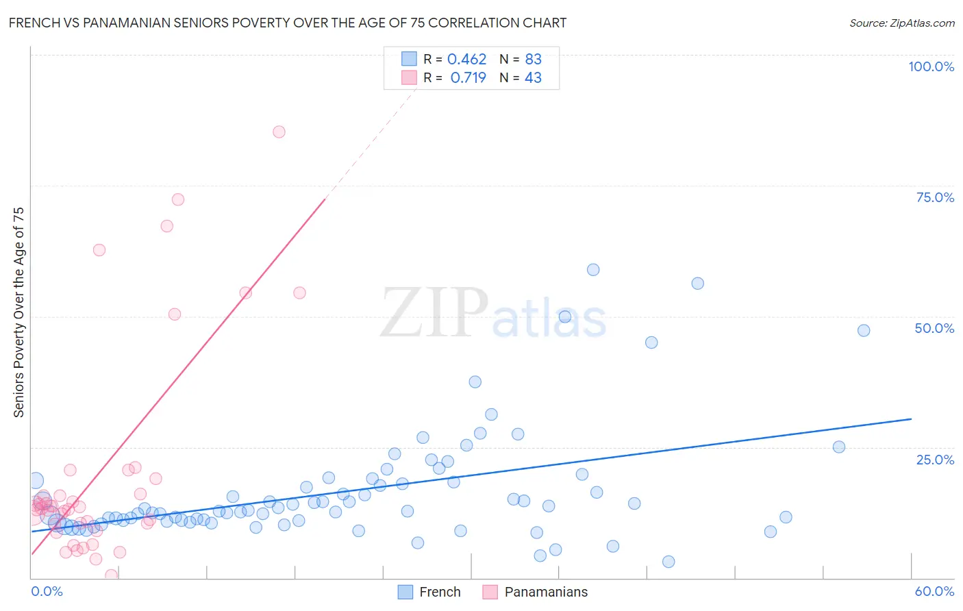 French vs Panamanian Seniors Poverty Over the Age of 75