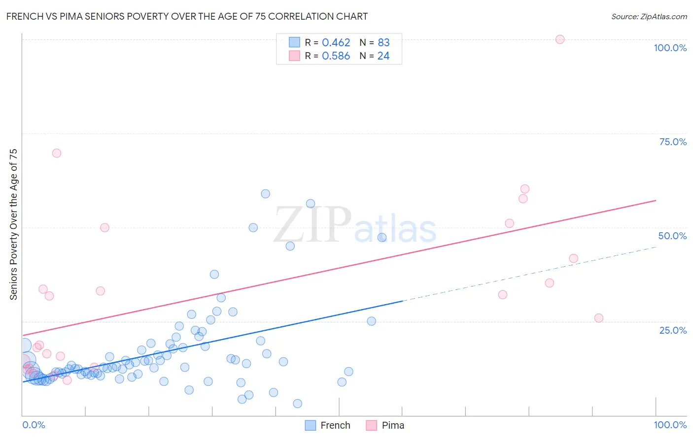 French vs Pima Seniors Poverty Over the Age of 75