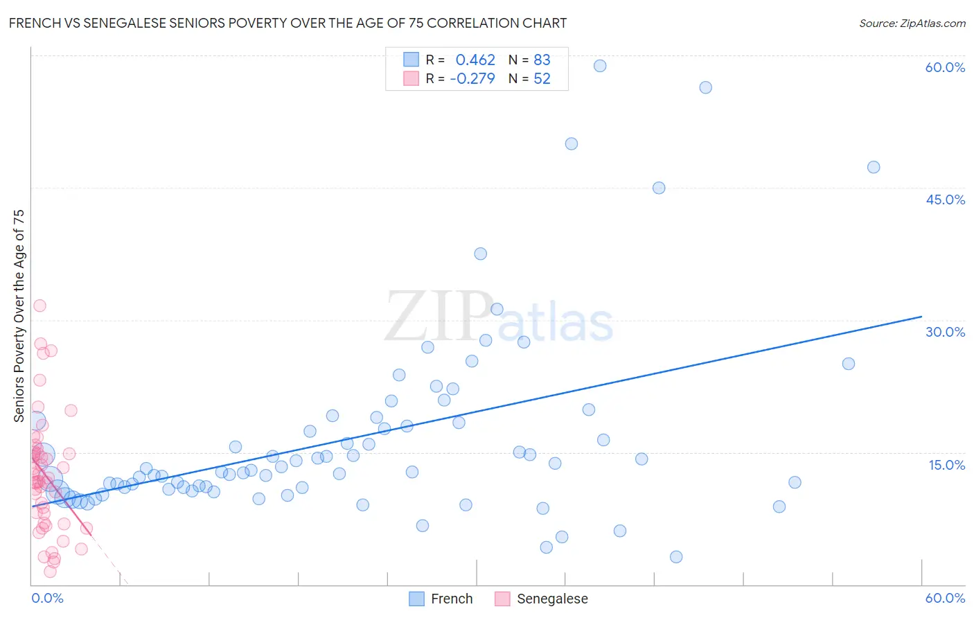 French vs Senegalese Seniors Poverty Over the Age of 75