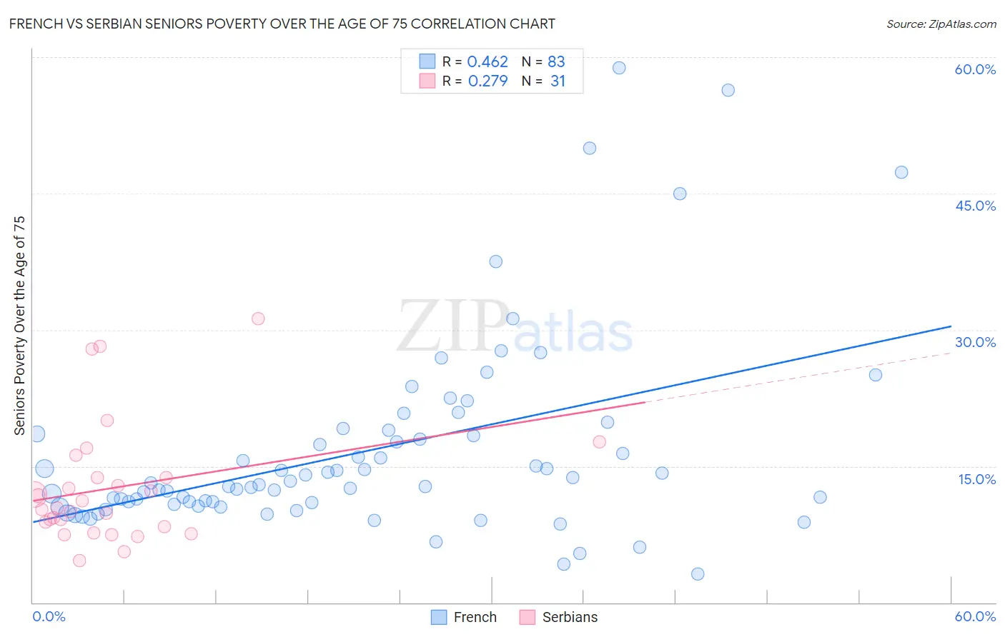 French vs Serbian Seniors Poverty Over the Age of 75