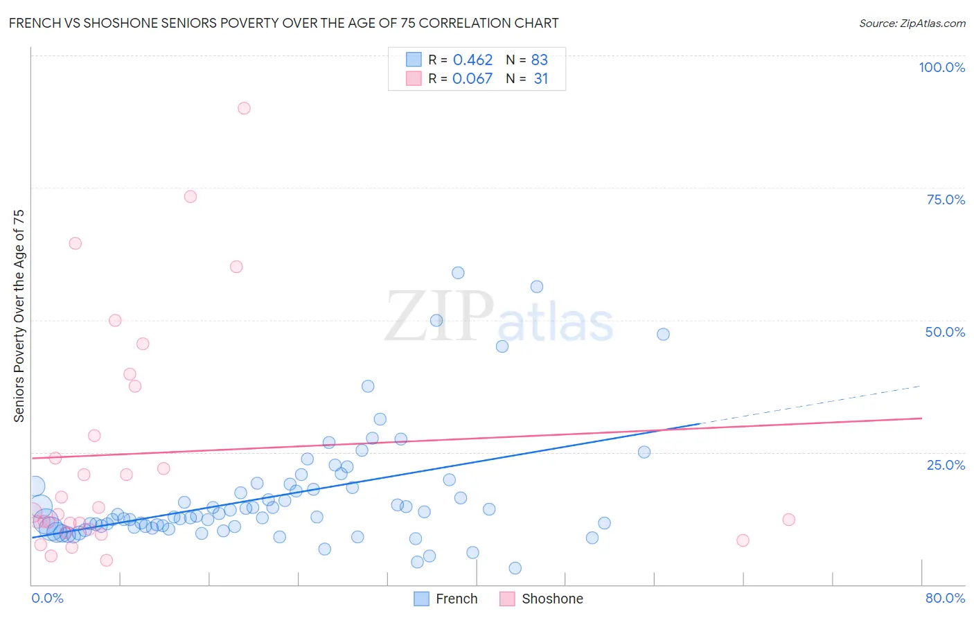 French vs Shoshone Seniors Poverty Over the Age of 75