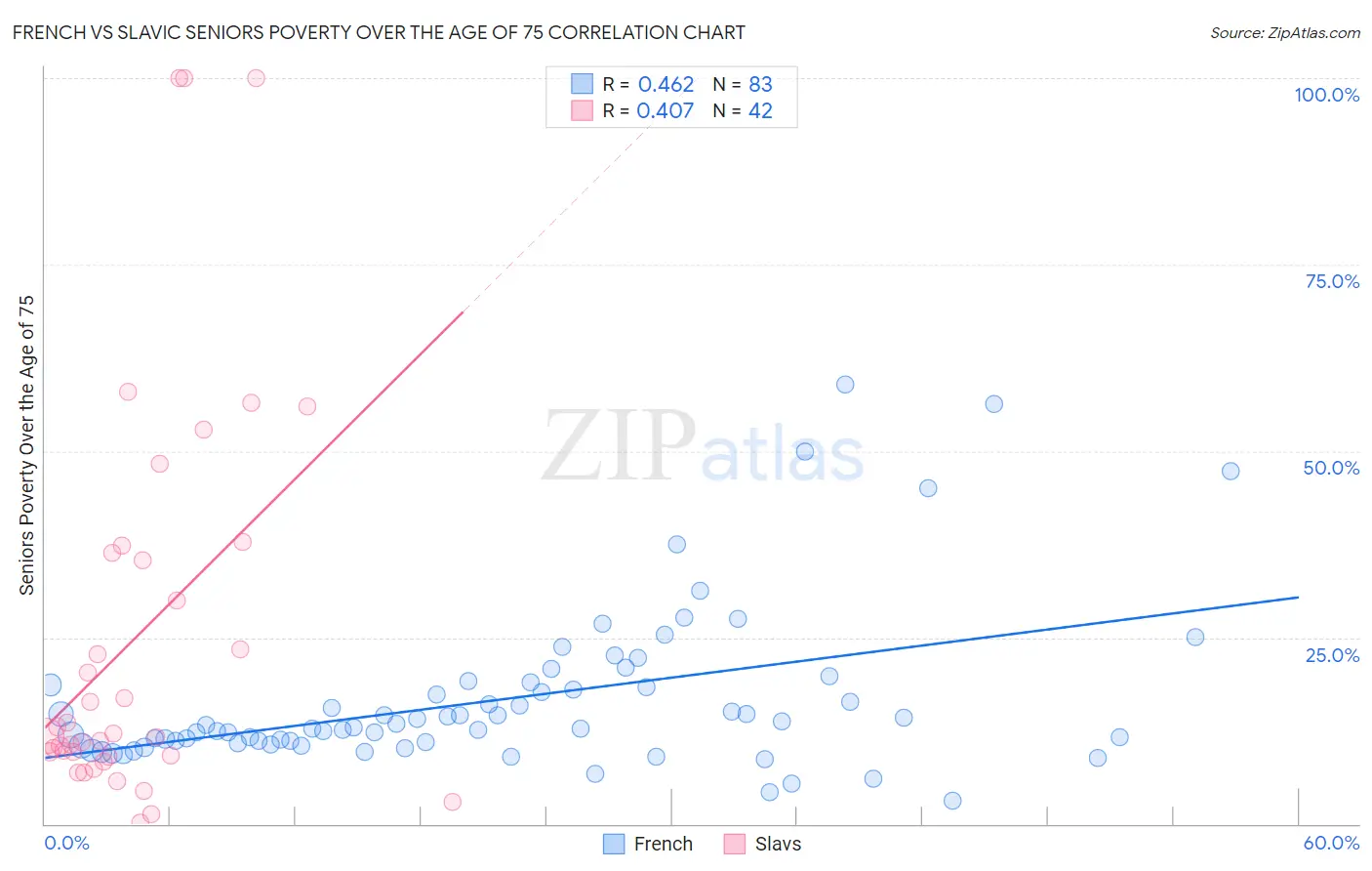 French vs Slavic Seniors Poverty Over the Age of 75