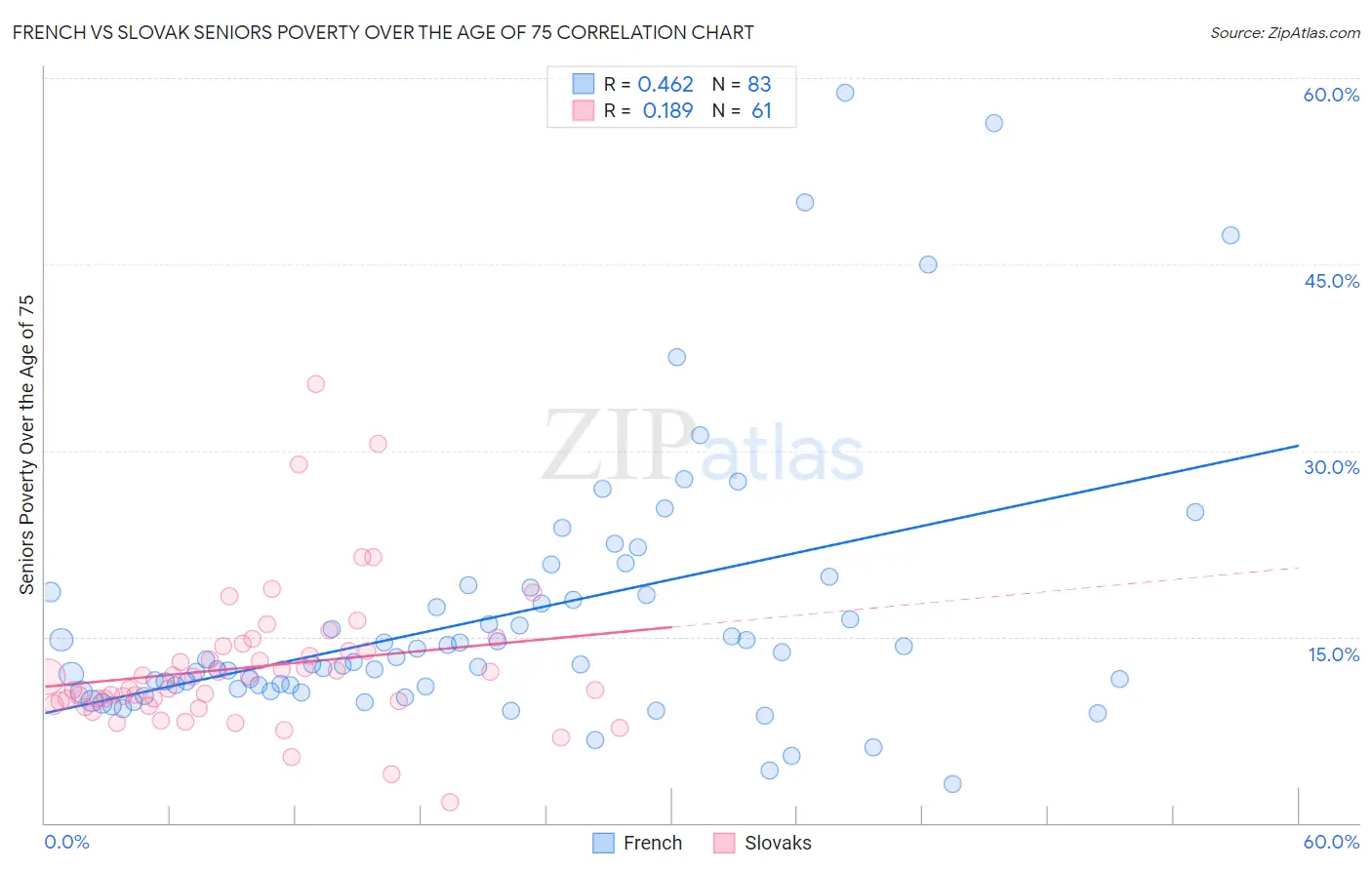 French vs Slovak Seniors Poverty Over the Age of 75