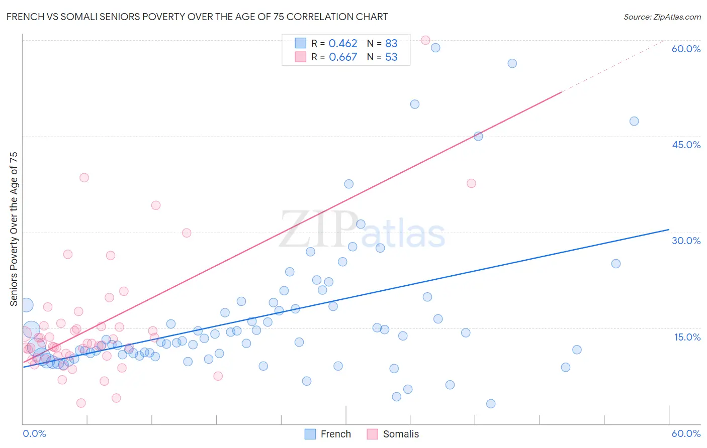 French vs Somali Seniors Poverty Over the Age of 75