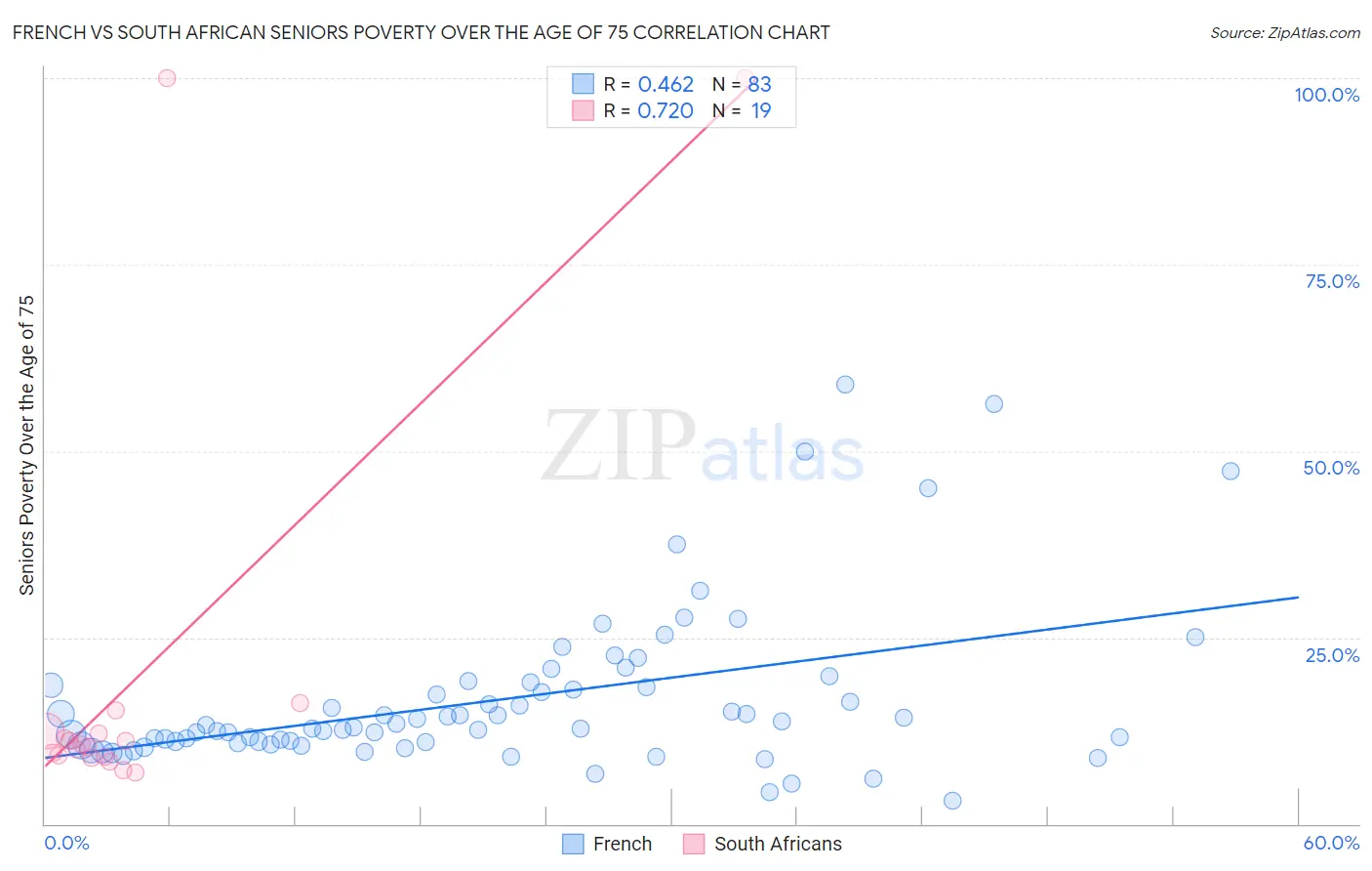 French vs South African Seniors Poverty Over the Age of 75