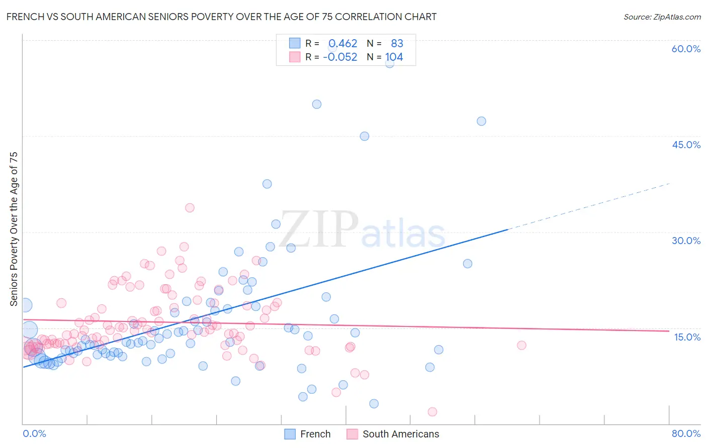 French vs South American Seniors Poverty Over the Age of 75