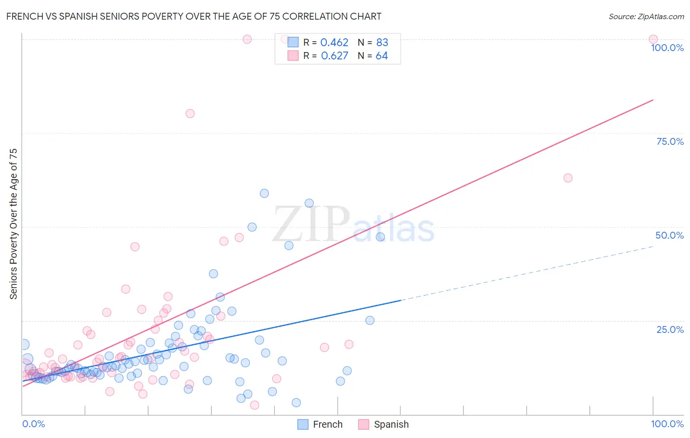 French vs Spanish Seniors Poverty Over the Age of 75