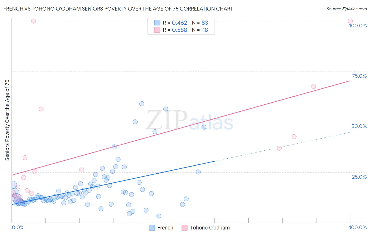 French vs Tohono O'odham Seniors Poverty Over the Age of 75