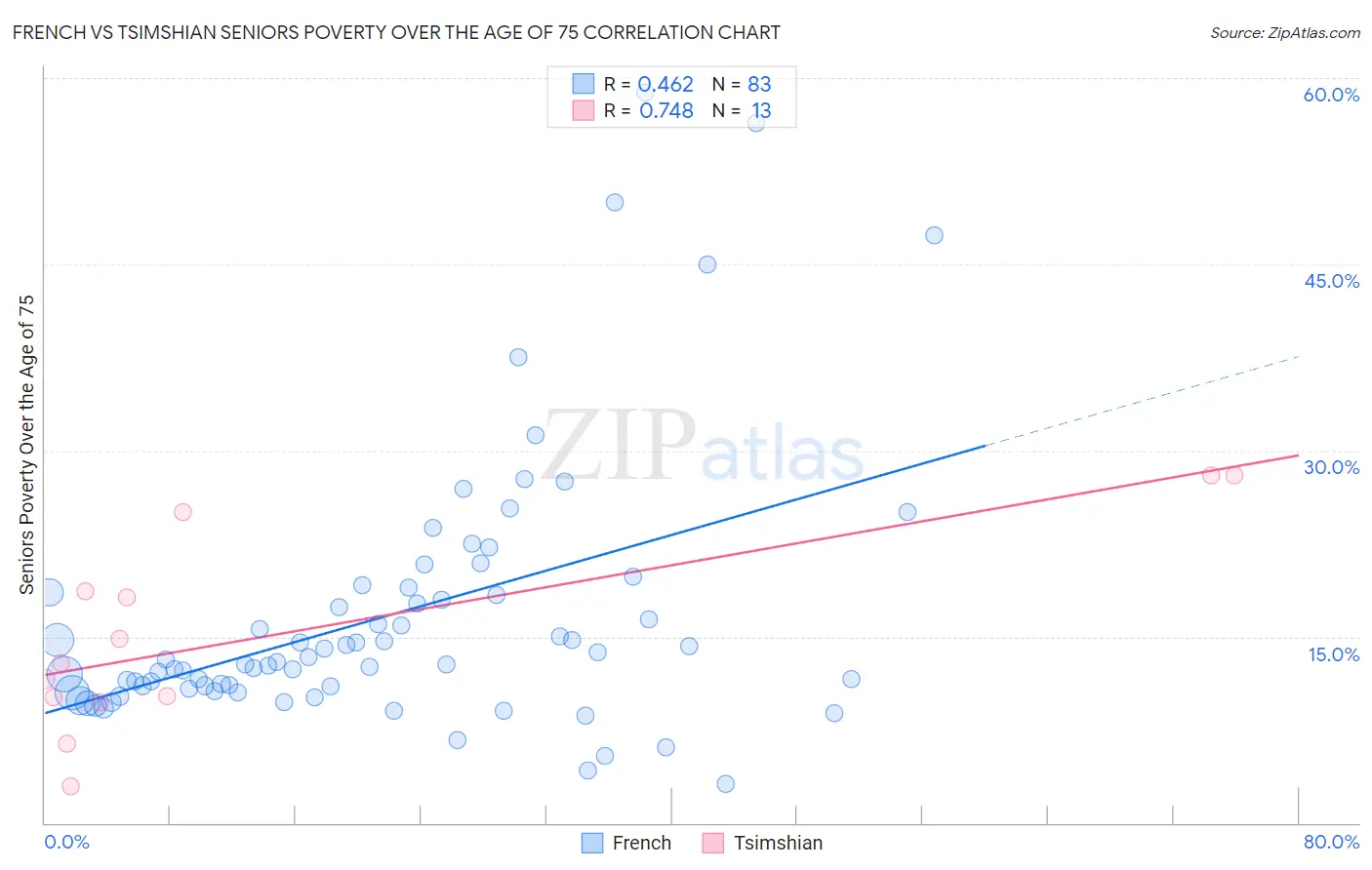 French vs Tsimshian Seniors Poverty Over the Age of 75