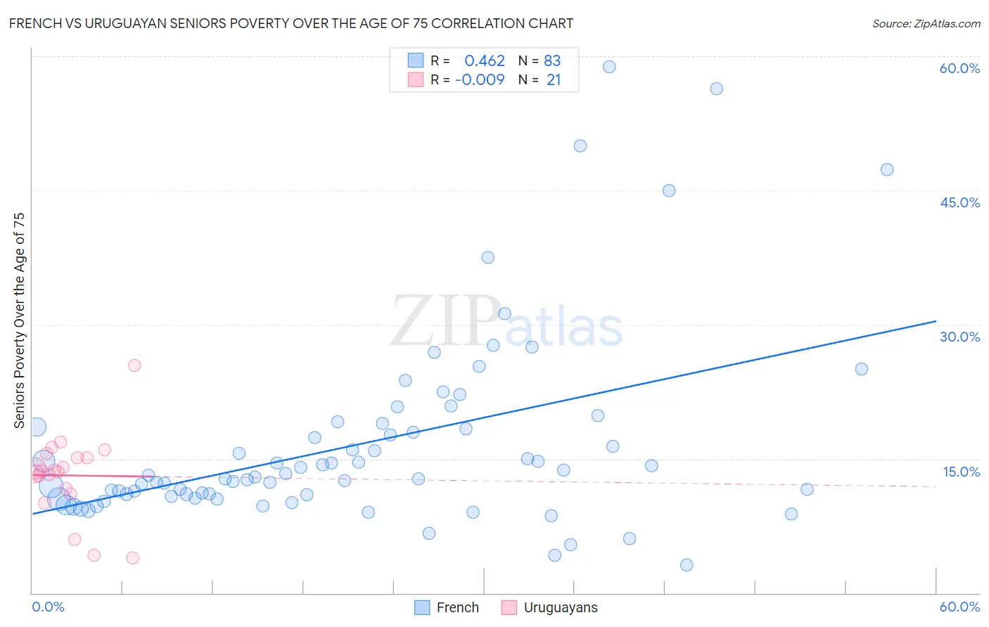 French vs Uruguayan Seniors Poverty Over the Age of 75