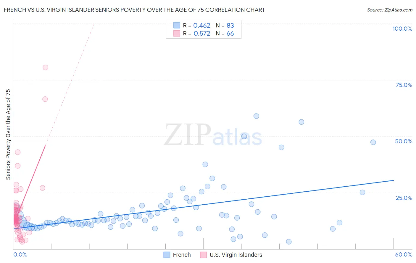 French vs U.S. Virgin Islander Seniors Poverty Over the Age of 75