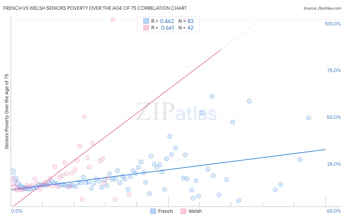 French vs Welsh Seniors Poverty Over the Age of 75