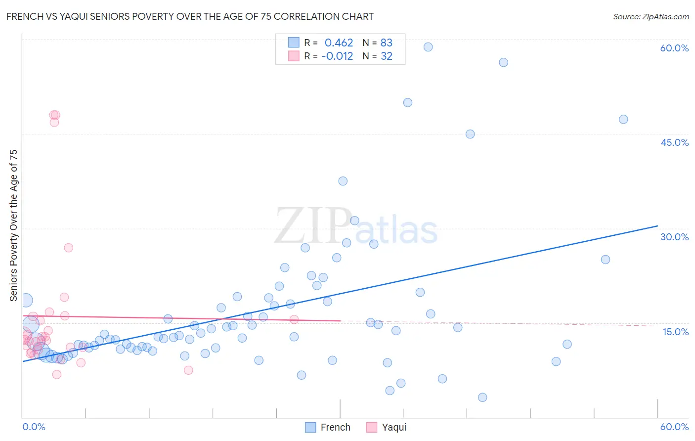 French vs Yaqui Seniors Poverty Over the Age of 75