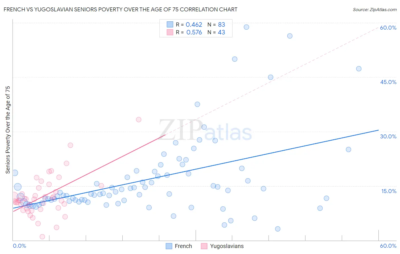 French vs Yugoslavian Seniors Poverty Over the Age of 75