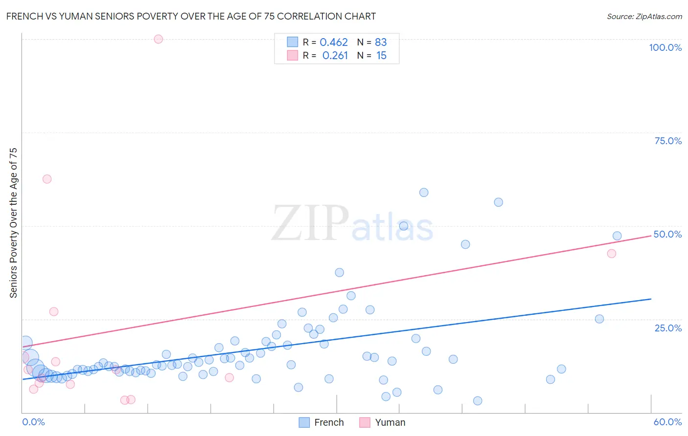 French vs Yuman Seniors Poverty Over the Age of 75