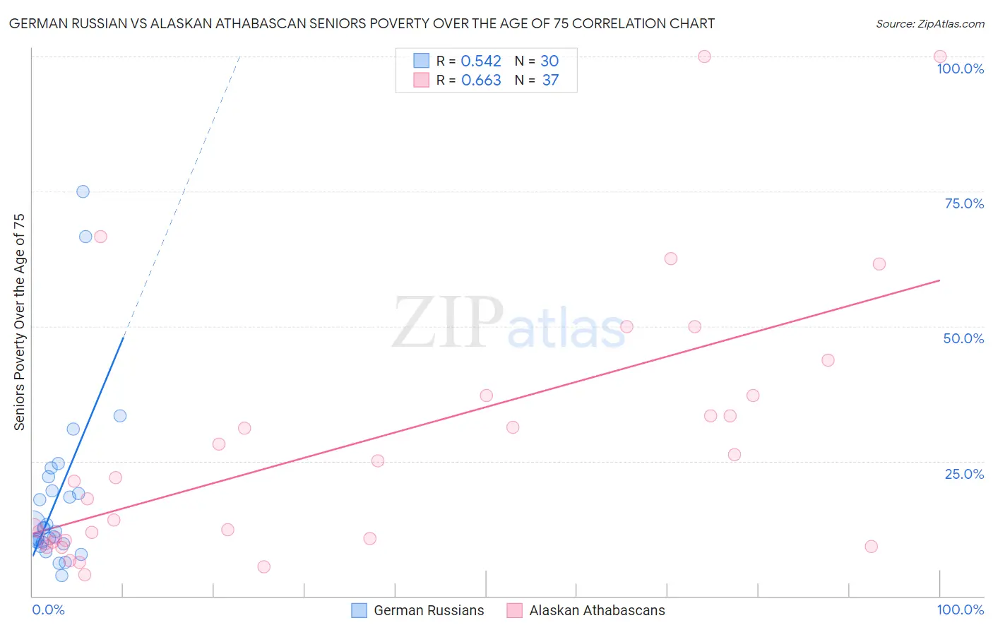 German Russian vs Alaskan Athabascan Seniors Poverty Over the Age of 75