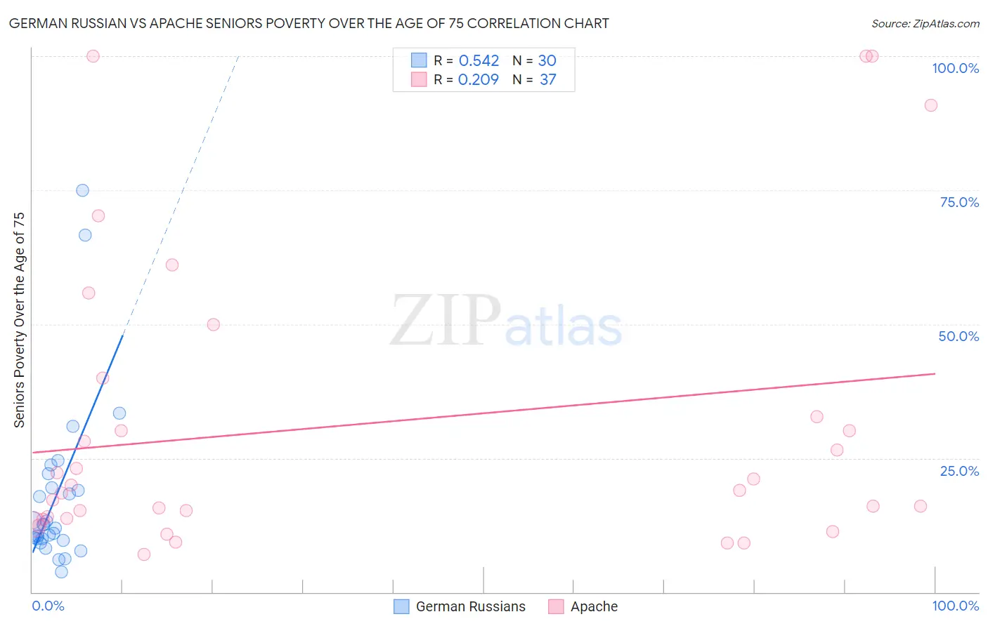 German Russian vs Apache Seniors Poverty Over the Age of 75