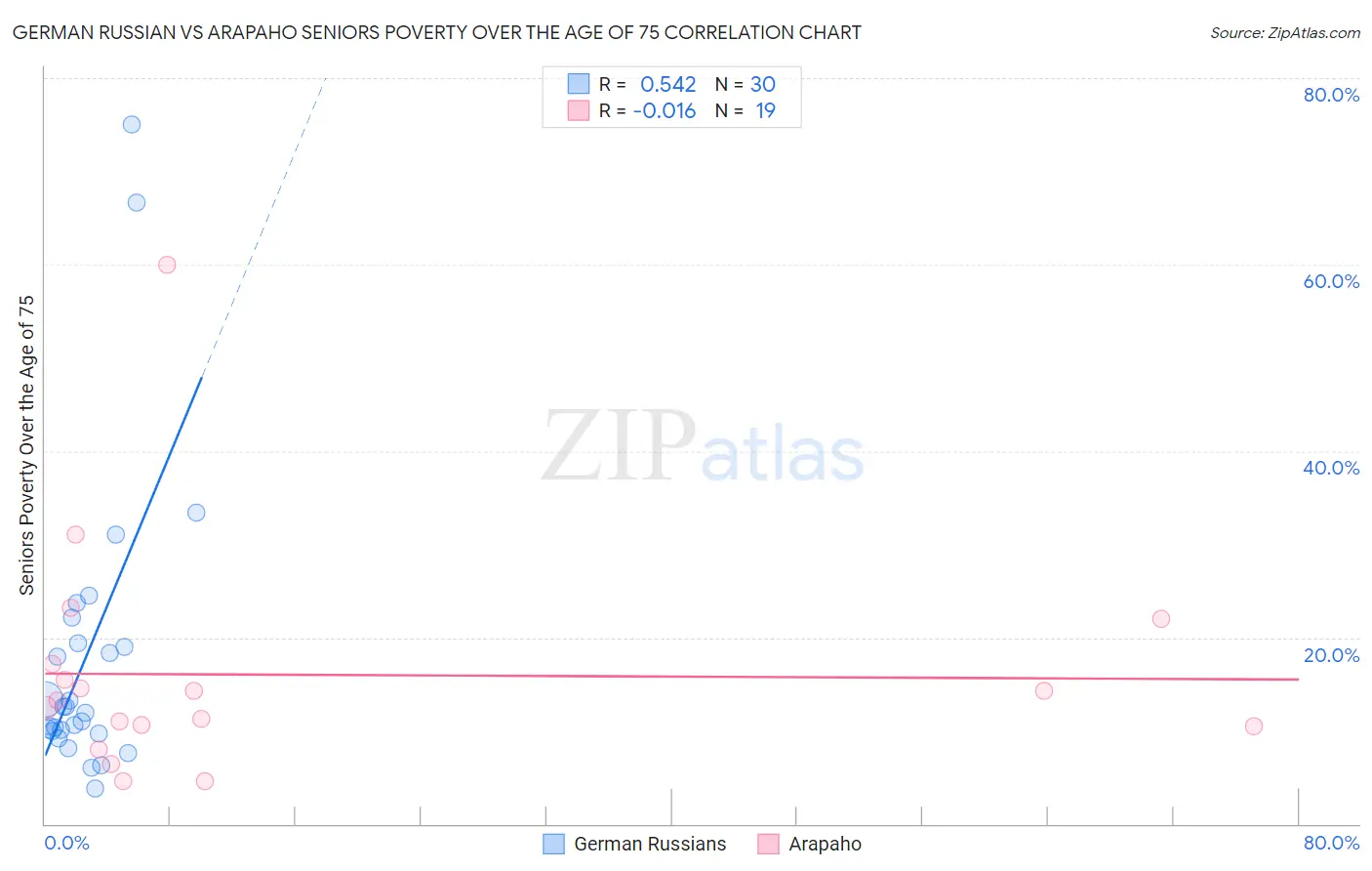 German Russian vs Arapaho Seniors Poverty Over the Age of 75