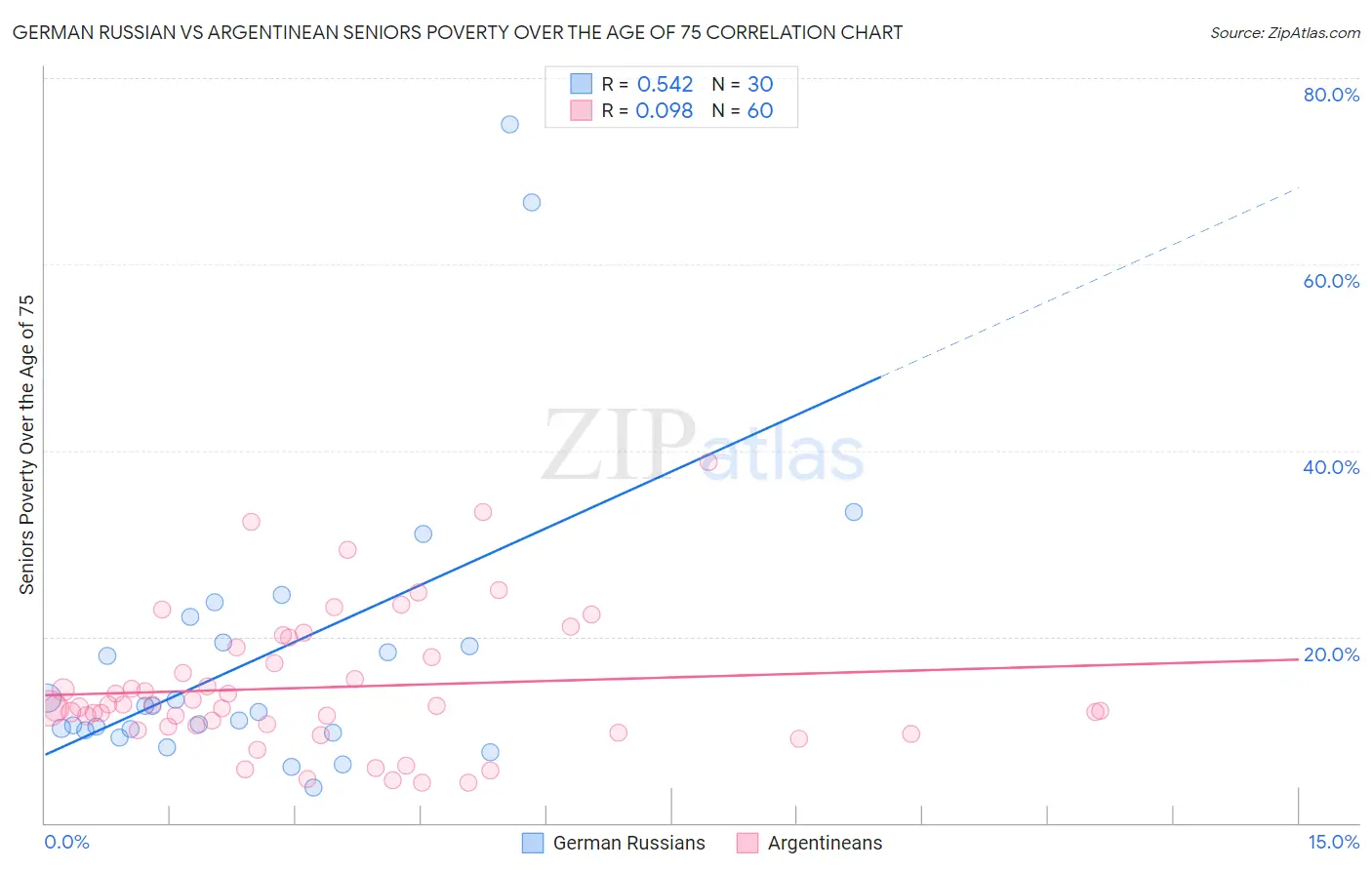German Russian vs Argentinean Seniors Poverty Over the Age of 75