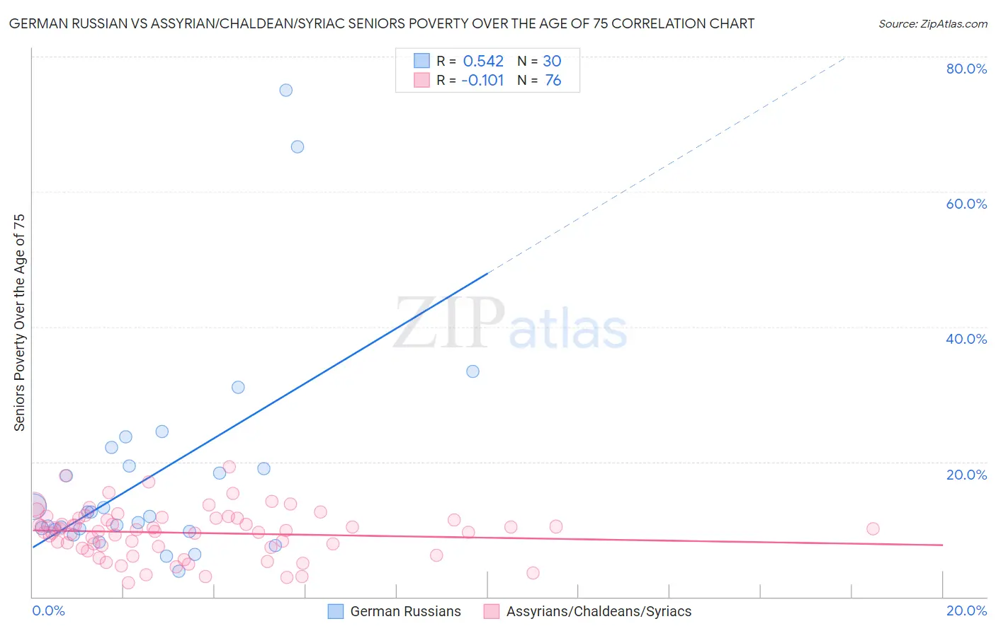 German Russian vs Assyrian/Chaldean/Syriac Seniors Poverty Over the Age of 75