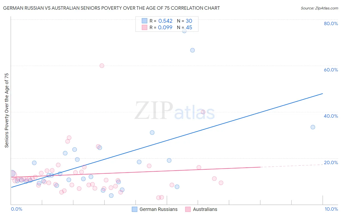 German Russian vs Australian Seniors Poverty Over the Age of 75