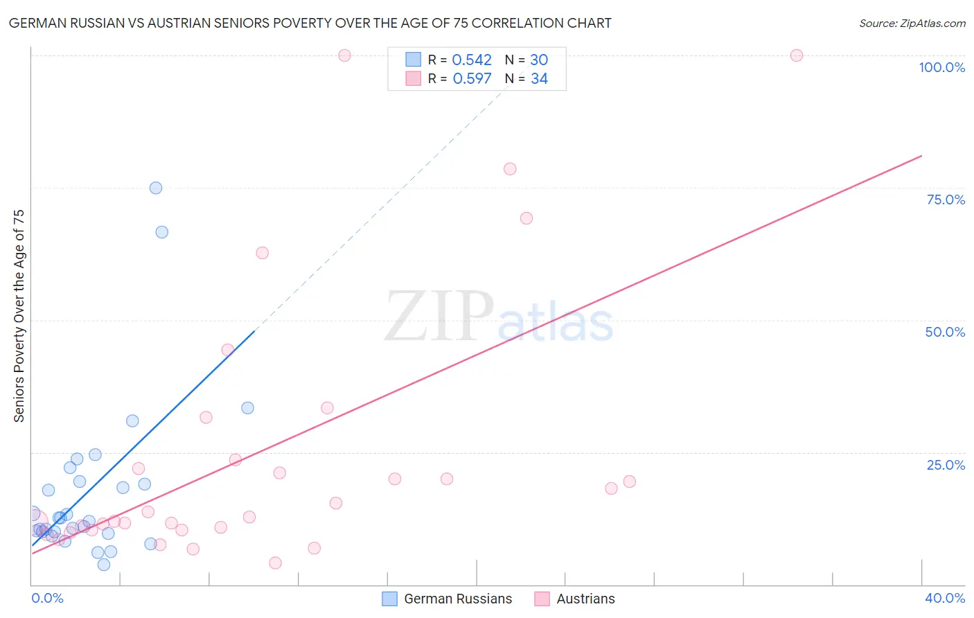 German Russian vs Austrian Seniors Poverty Over the Age of 75