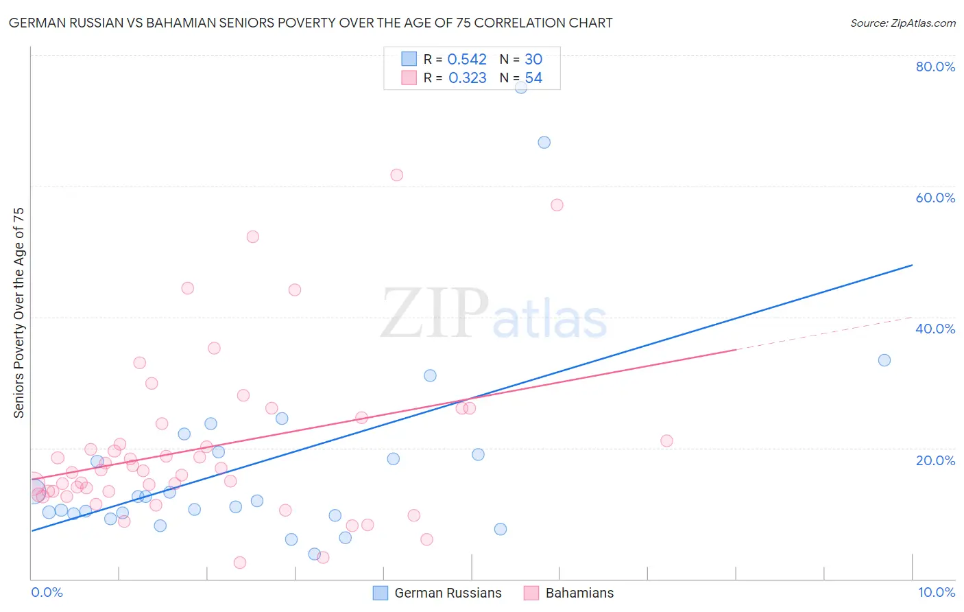 German Russian vs Bahamian Seniors Poverty Over the Age of 75