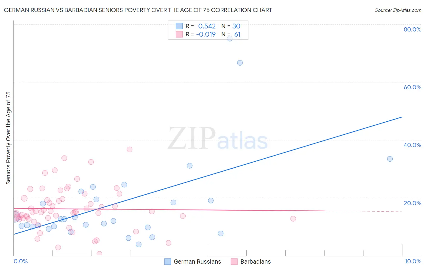 German Russian vs Barbadian Seniors Poverty Over the Age of 75