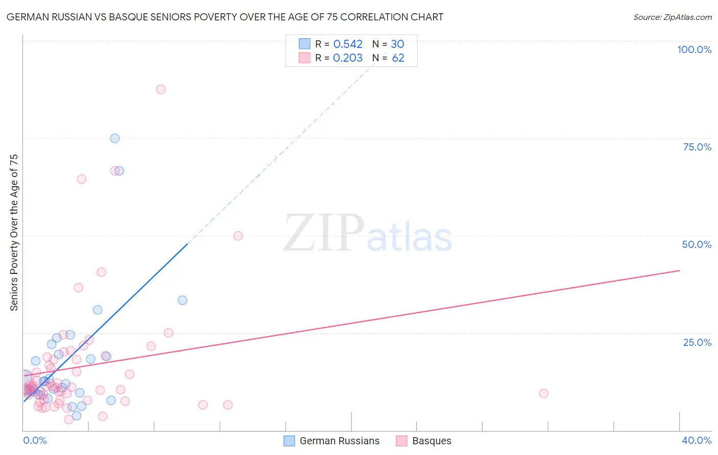 German Russian vs Basque Seniors Poverty Over the Age of 75