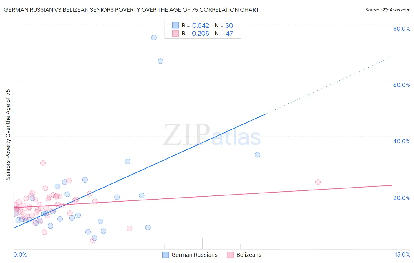 German Russian vs Belizean Seniors Poverty Over the Age of 75