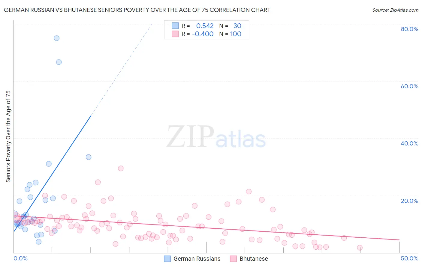 German Russian vs Bhutanese Seniors Poverty Over the Age of 75