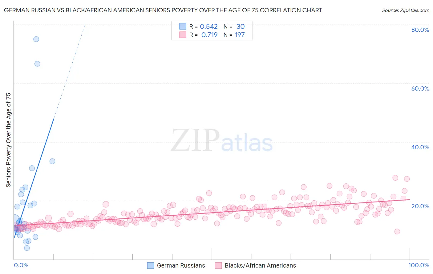 German Russian vs Black/African American Seniors Poverty Over the Age of 75