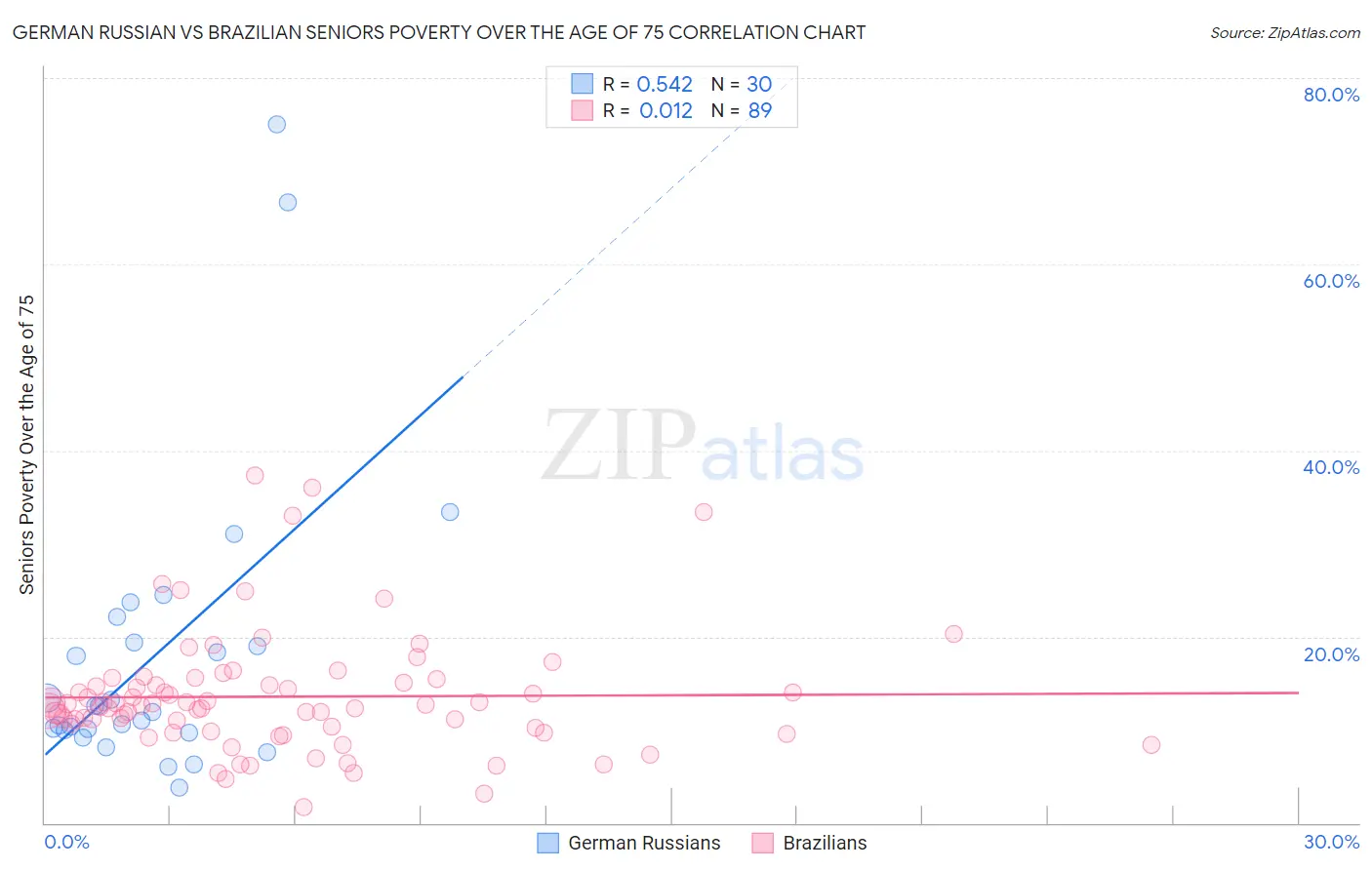 German Russian vs Brazilian Seniors Poverty Over the Age of 75