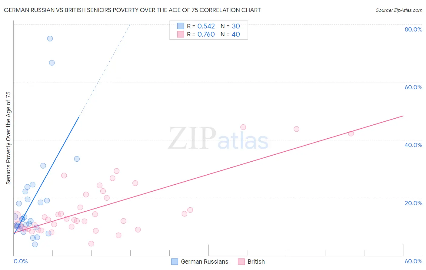 German Russian vs British Seniors Poverty Over the Age of 75