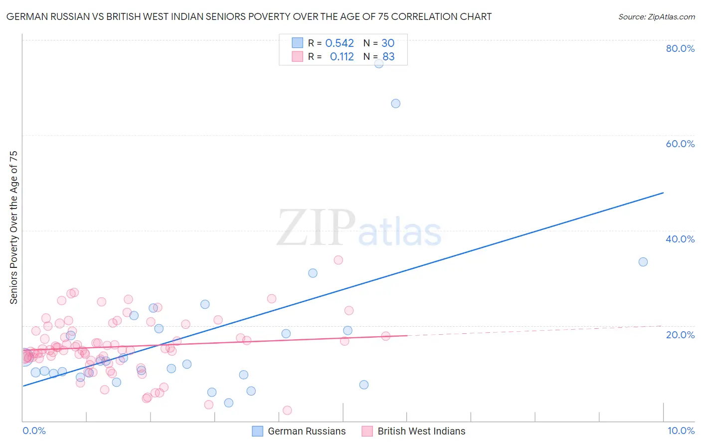 German Russian vs British West Indian Seniors Poverty Over the Age of 75
