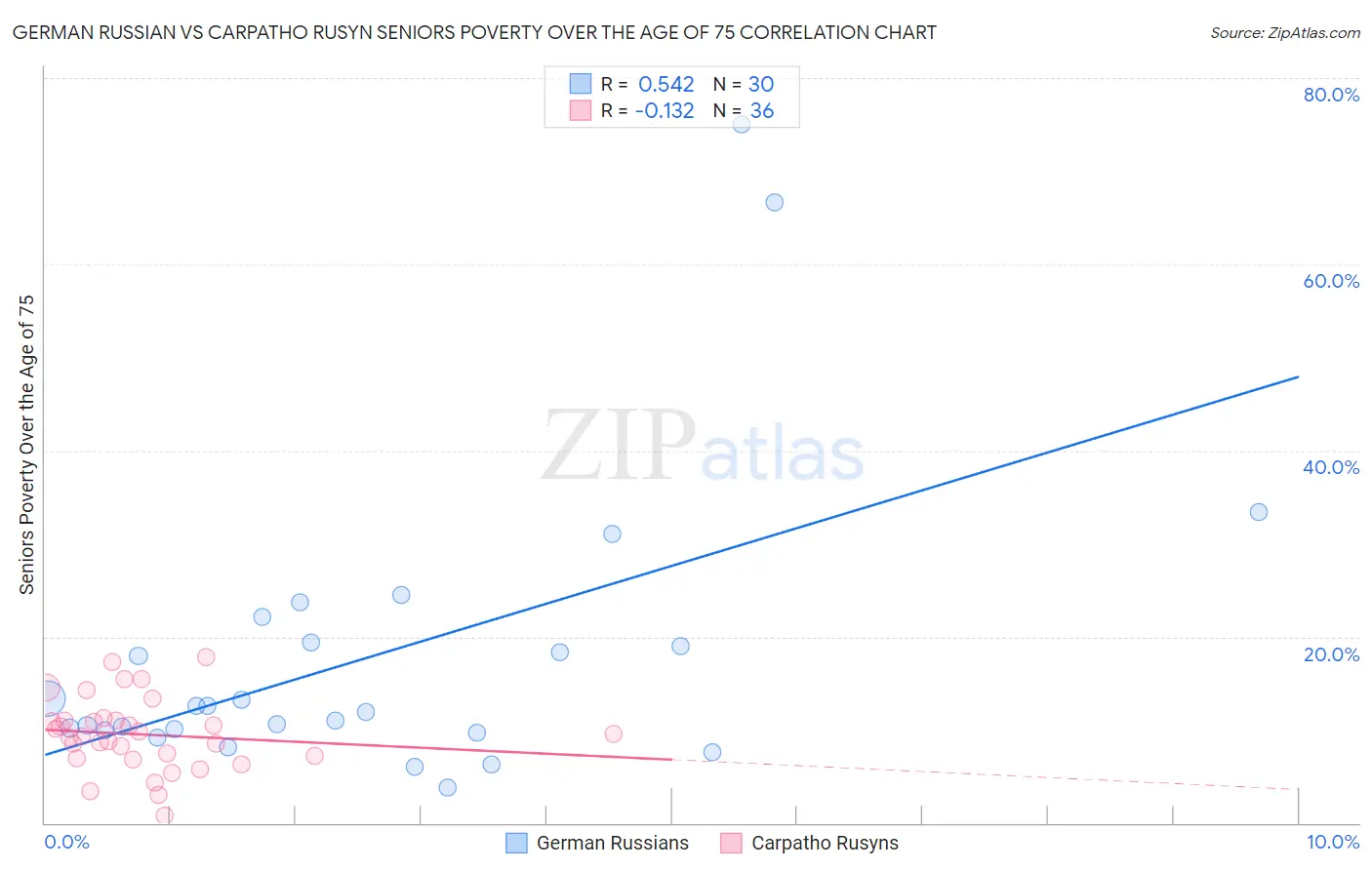 German Russian vs Carpatho Rusyn Seniors Poverty Over the Age of 75