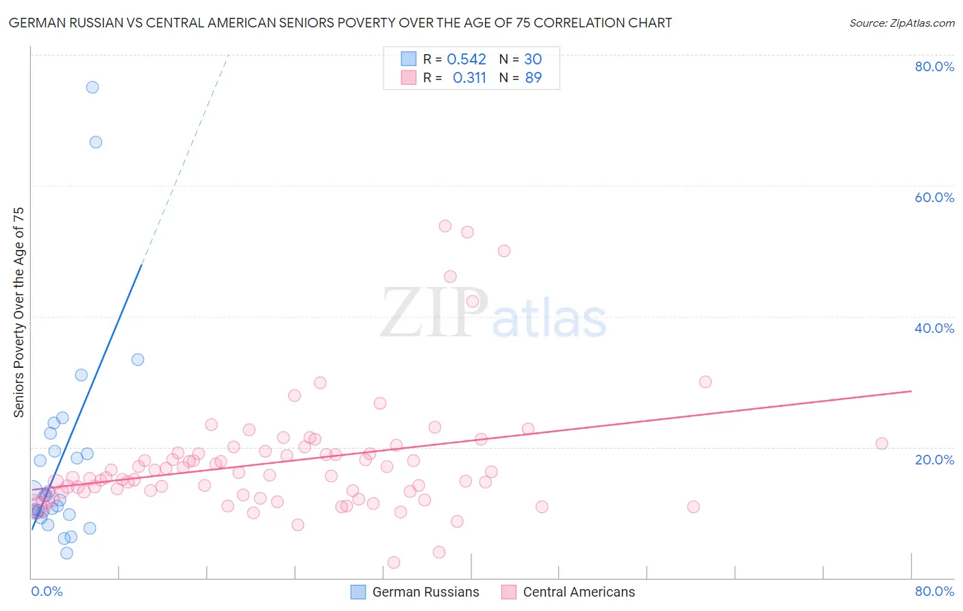 German Russian vs Central American Seniors Poverty Over the Age of 75