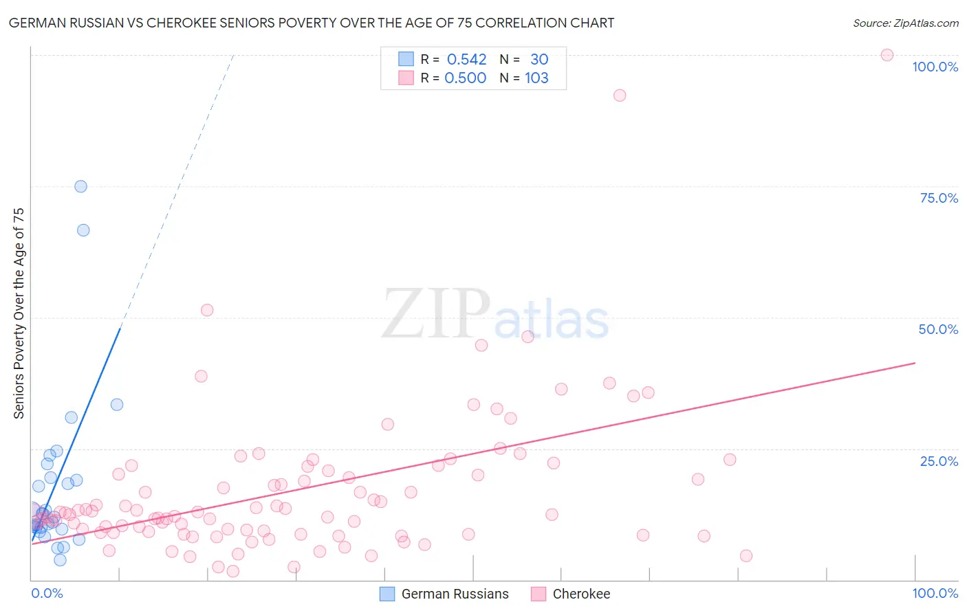 German Russian vs Cherokee Seniors Poverty Over the Age of 75