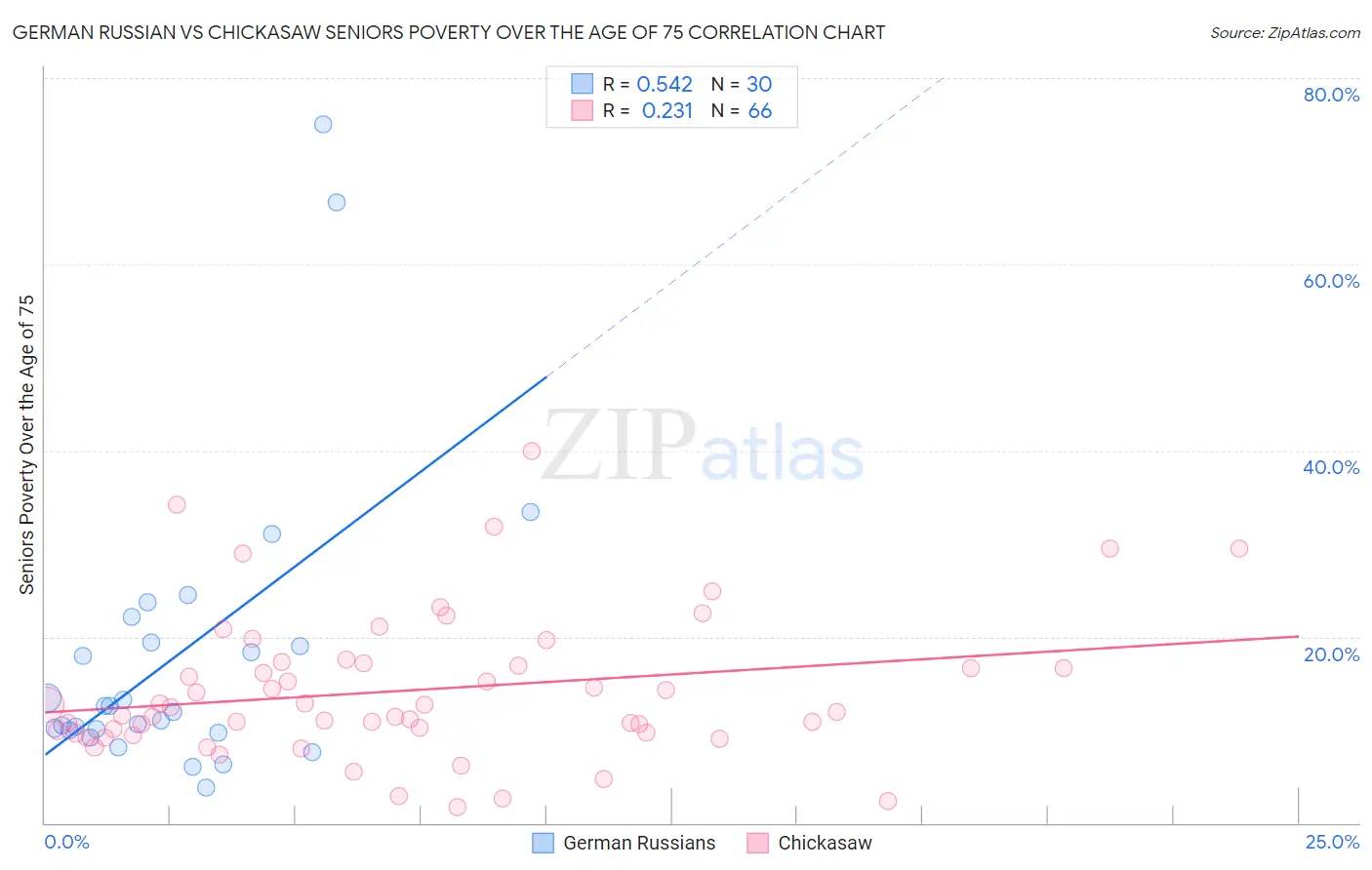 German Russian vs Chickasaw Seniors Poverty Over the Age of 75
