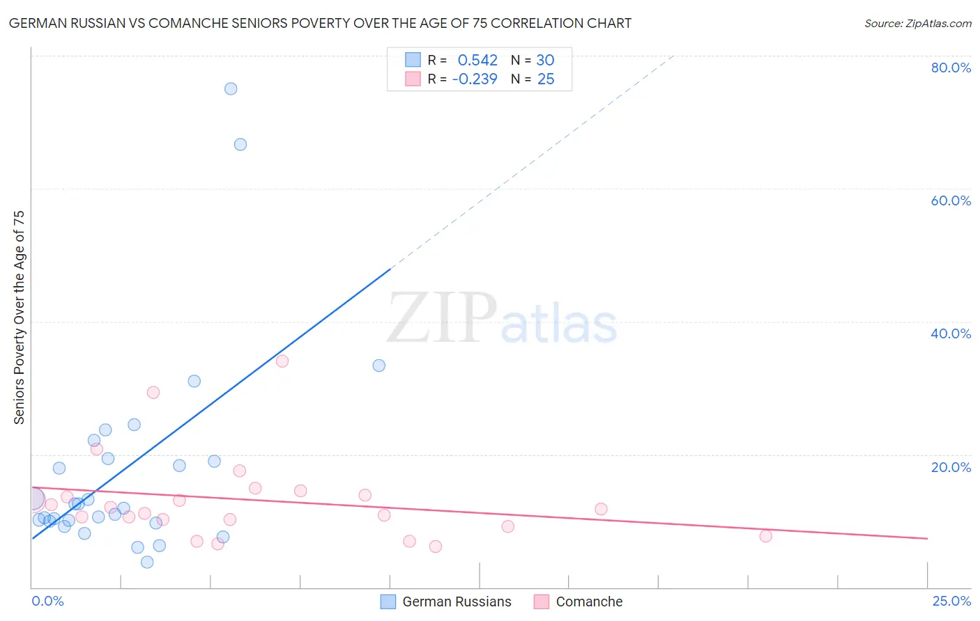 German Russian vs Comanche Seniors Poverty Over the Age of 75