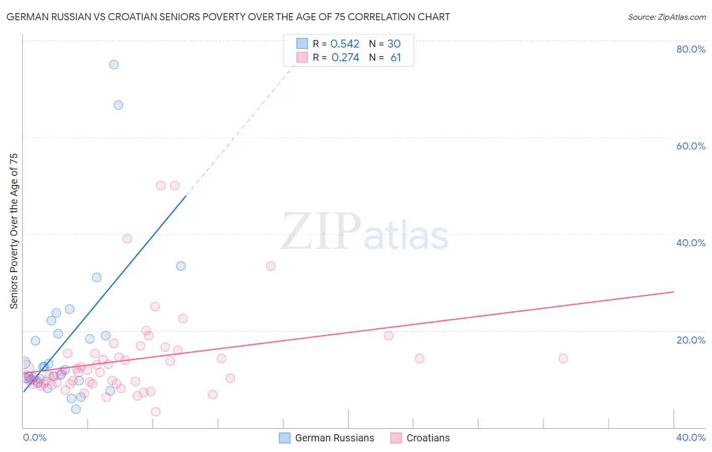 German Russian vs Croatian Seniors Poverty Over the Age of 75