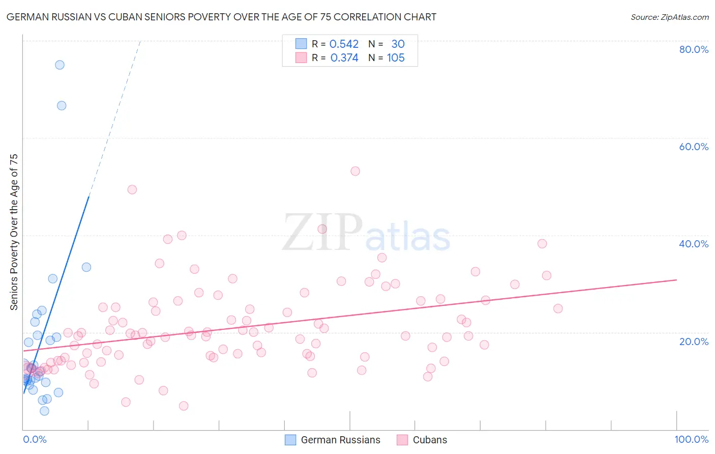German Russian vs Cuban Seniors Poverty Over the Age of 75