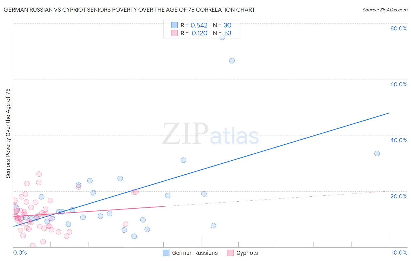 German Russian vs Cypriot Seniors Poverty Over the Age of 75
